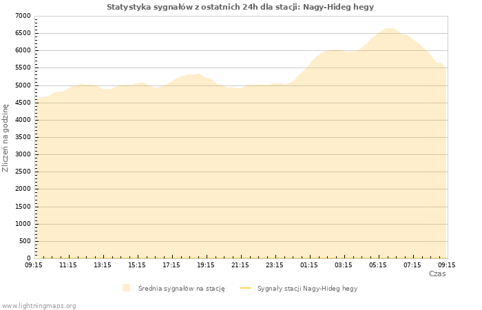 Wykresy: Statystyka sygnałów