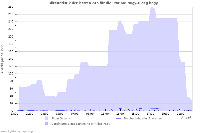 Diagramme: Blitzstatistik