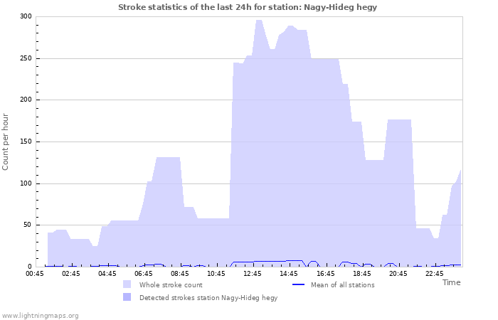 Graphs: Stroke statistics