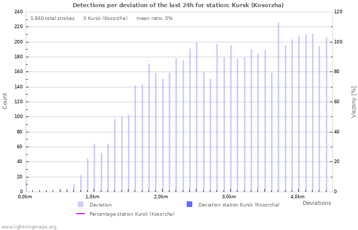 Grafikonok: Detections per deviation