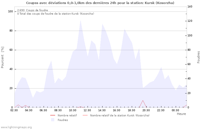 Graphes