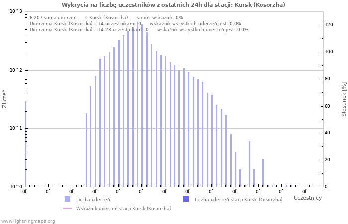 Wykresy: Wykrycia na liczbę uczestników