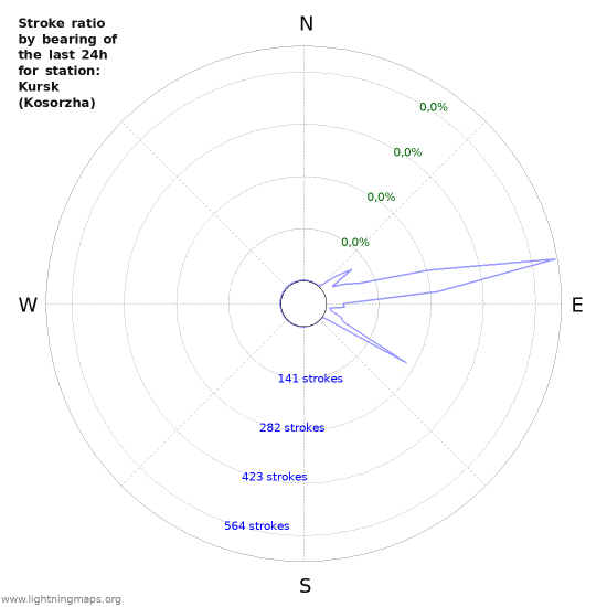 Grafikonok: Stroke ratio by bearing