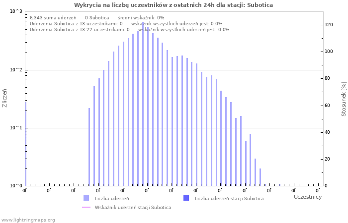 Wykresy: Wykrycia na liczbę uczestników