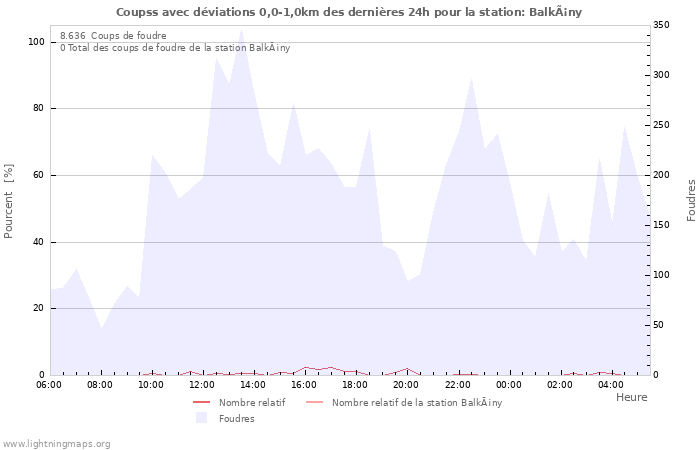 Graphes