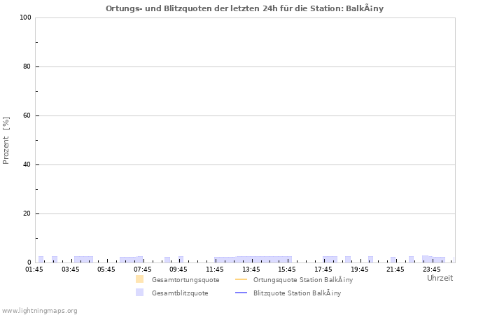 Diagramme: Ortungs- und Blitzquoten