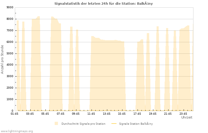 Diagramme: Signalstatistik