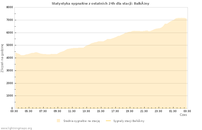 Wykresy: Statystyka sygnałów