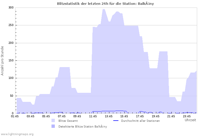 Diagramme: Blitzstatistik