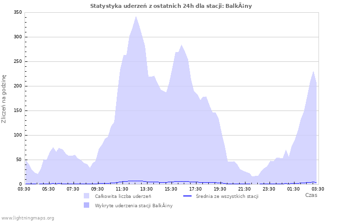 Wykresy: Statystyka uderzeń