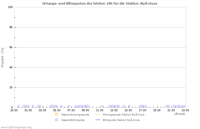 Diagramme: Ortungs- und Blitzquoten