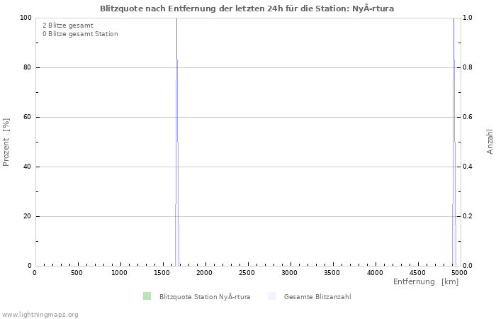 Diagramme: Blitzquote nach Entfernung