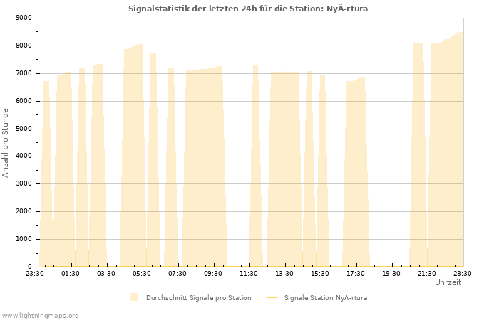 Diagramme: Signalstatistik