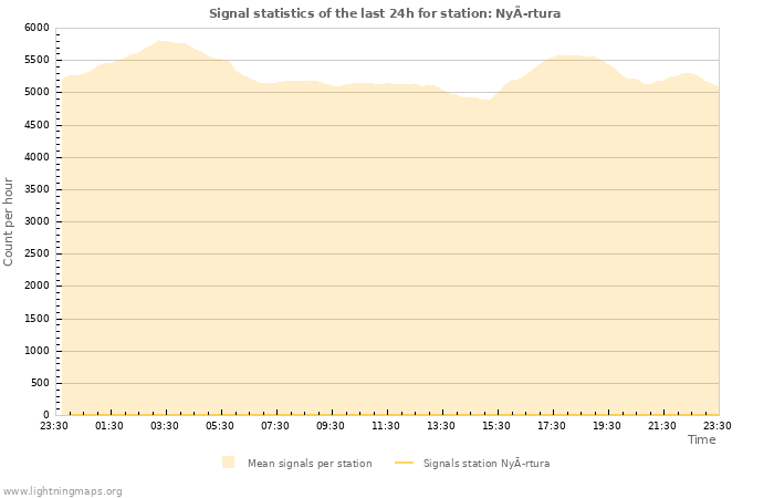 Graphs: Signal statistics