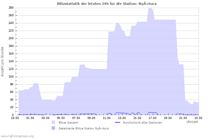 Diagramme: Blitzstatistik