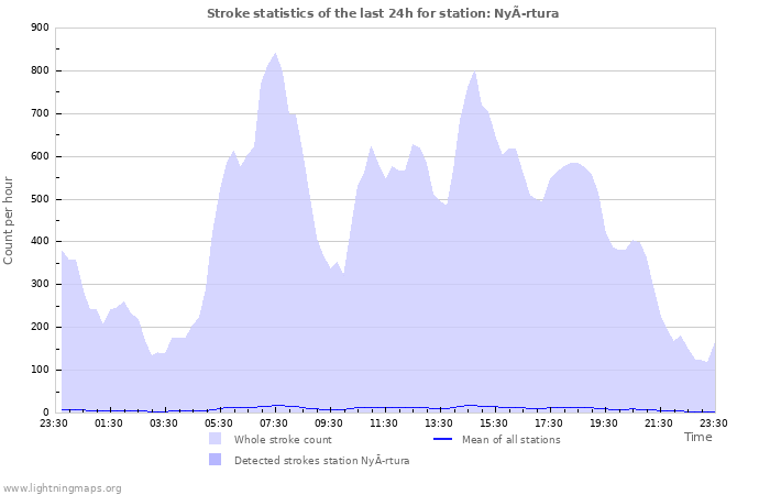 Graphs: Stroke statistics
