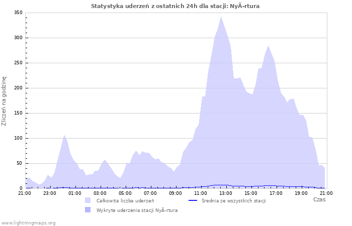 Wykresy: Statystyka uderzeń