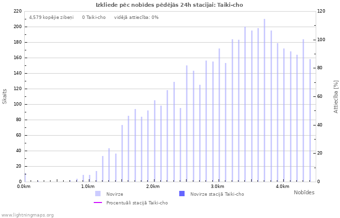 Grafiki: Izkliede pēc nobīdes