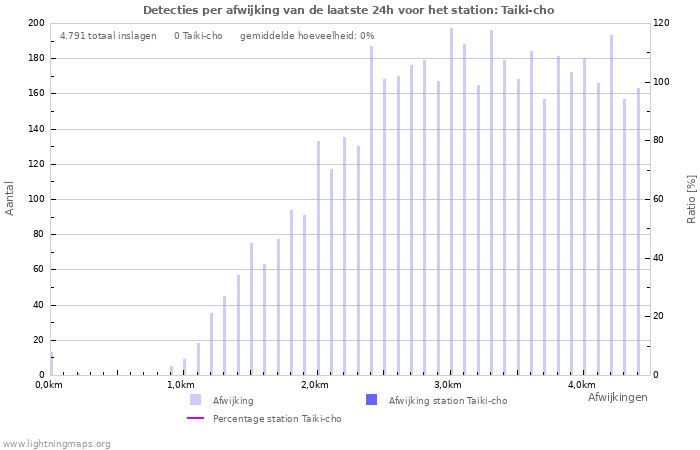 Grafieken: Detecties per afwijking