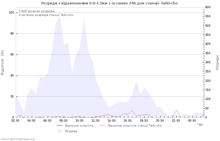 Графіки