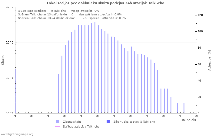Grafiki: Lokalizācijas pēc dalībnieku skaita