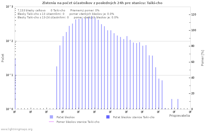 Grafy: Zistenia na počet účastníkov