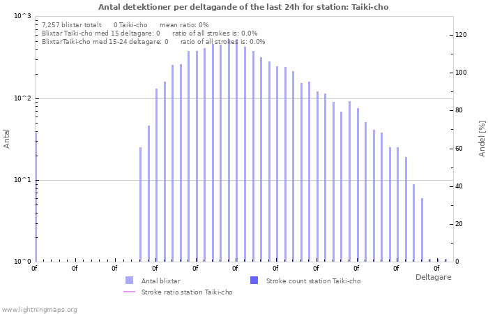 Grafer: Antal detektioner per deltagande