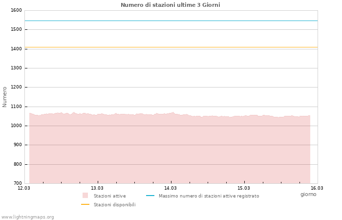 Grafico: Numero di stazioni