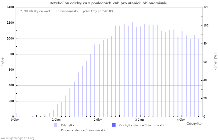 Grafy: Detekcí na odchylku