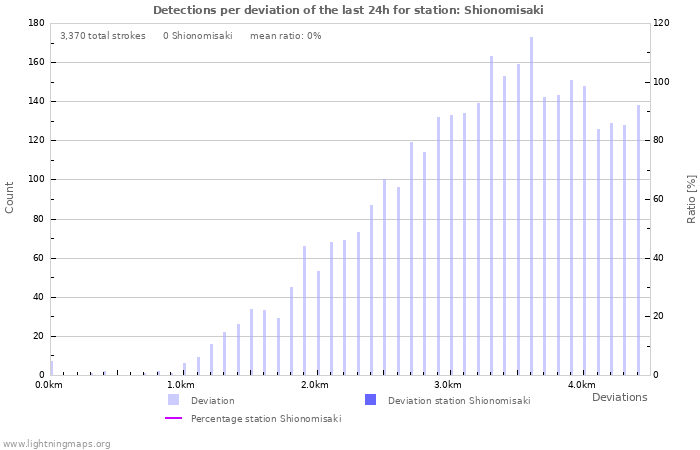 Graphs: Detections per deviation