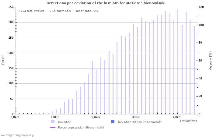 Grafikonok: Detections per deviation