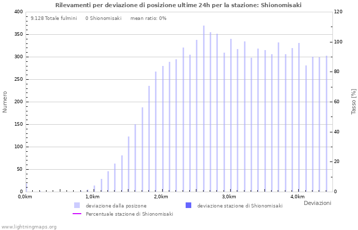 Grafico: Rilevamenti per deviazione di posizione
