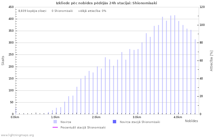 Grafiki: Izkliede pēc nobīdes