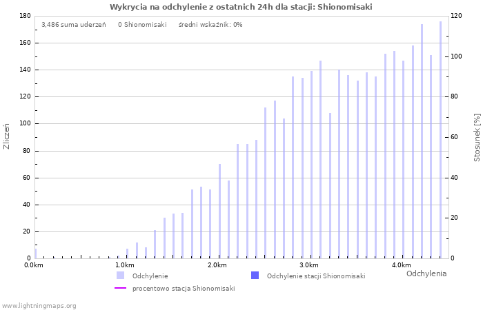 Wykresy: Wykrycia na odchylenie