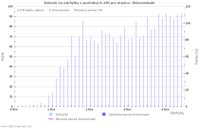 Grafy: Zistenie na odchýlku