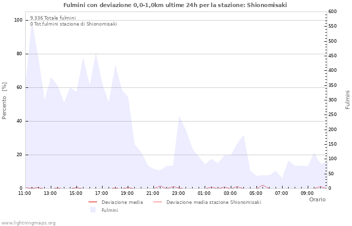 Grafico