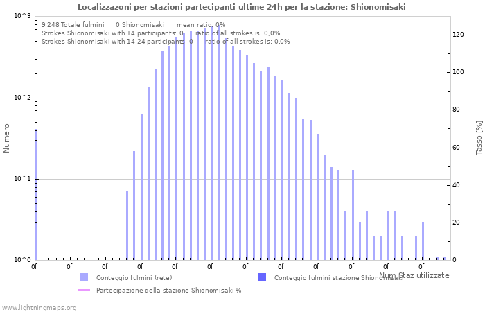 Grafico: Localizzazoni per stazioni partecipanti