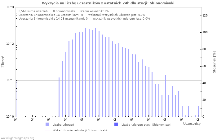 Wykresy: Wykrycia na liczbę uczestników
