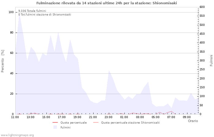 Grafico