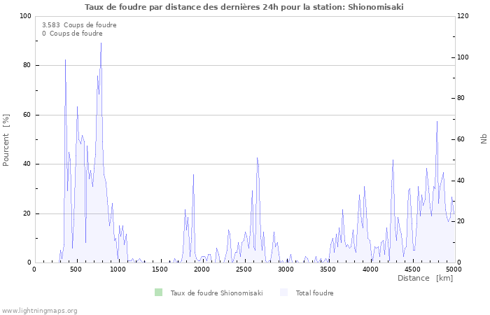 Graphes: Taux de foudre par distance