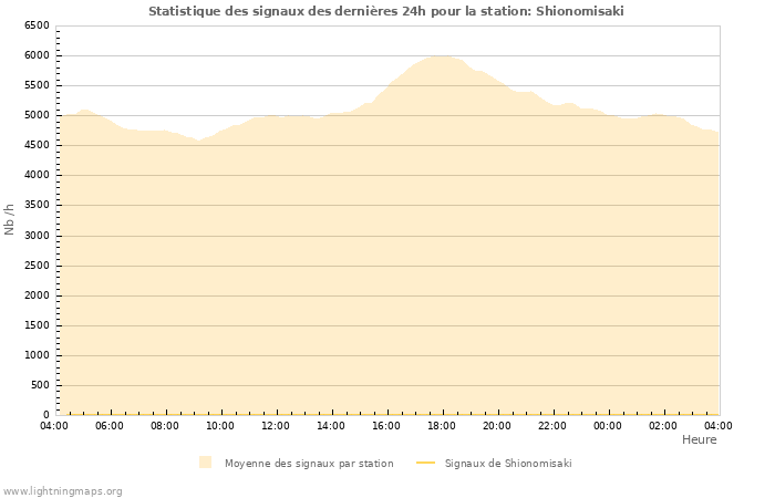 Graphes: Statistique des signaux