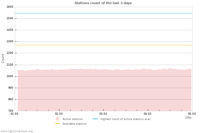 Graphs: Stations count
