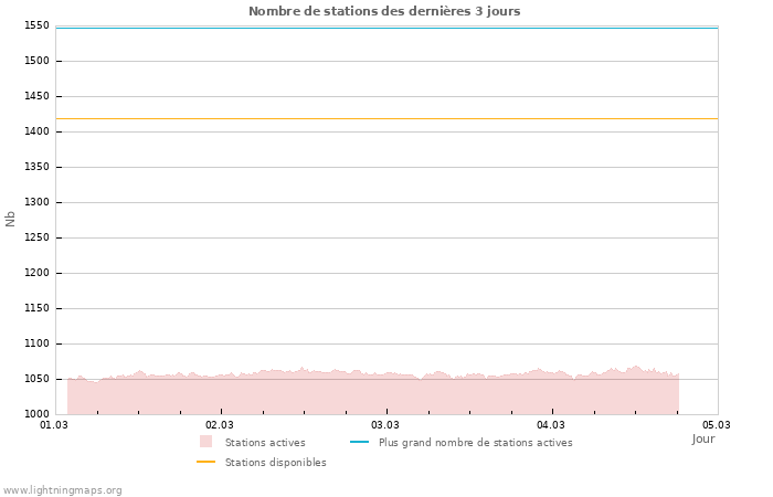 Graphes: Nombre de stations