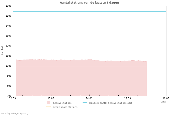 Grafieken: Aantal stations