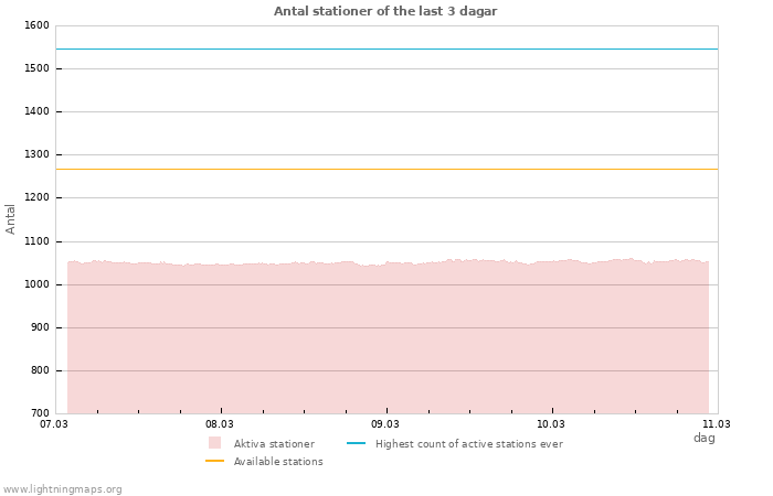 Grafer: Antal stationer
