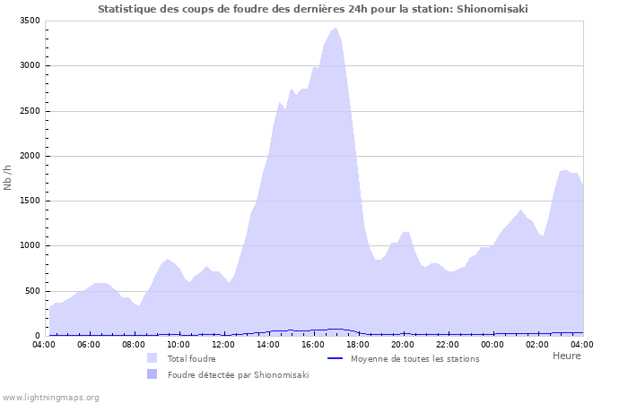 Graphes: Statistique des coups de foudre