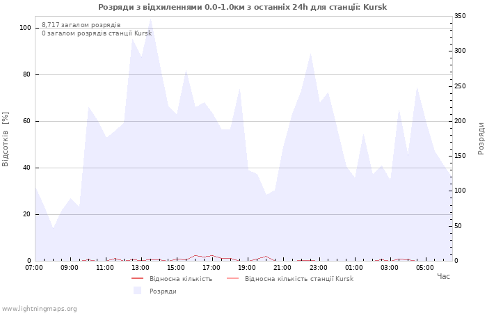 Графіки