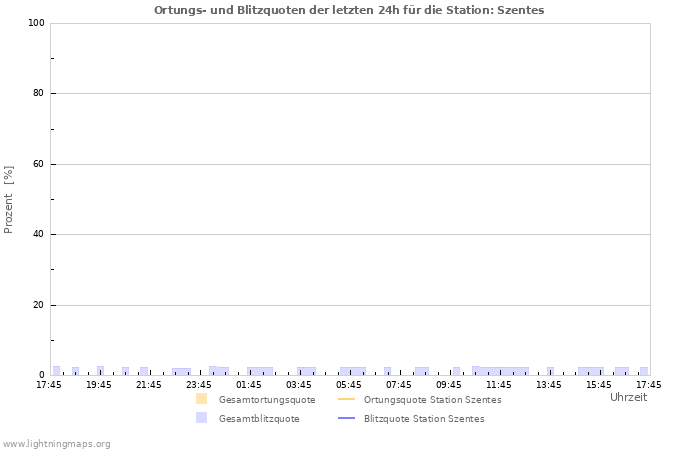 Diagramme: Ortungs- und Blitzquoten