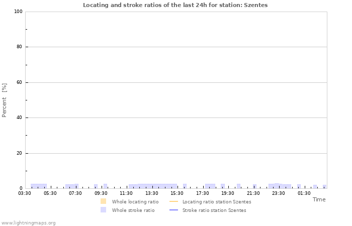 Graphs: Locating and stroke ratios