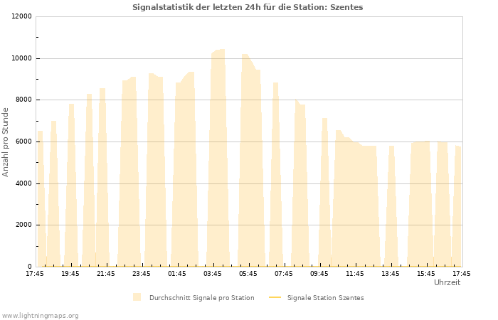 Diagramme: Signalstatistik